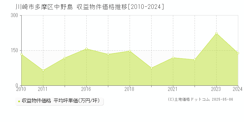 川崎市多摩区中野島の収益物件取引事例推移グラフ 