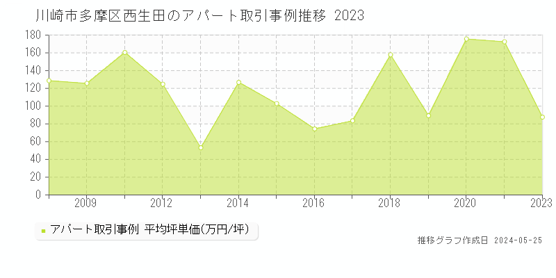 川崎市多摩区西生田のアパート価格推移グラフ 