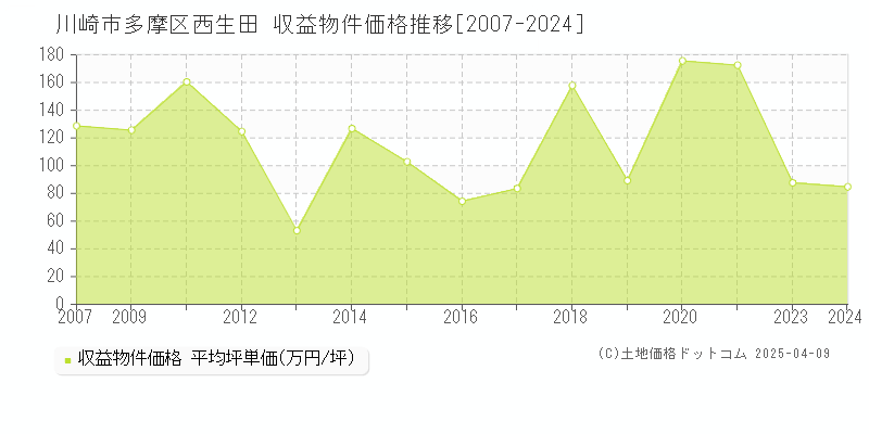 川崎市多摩区西生田のアパート価格推移グラフ 