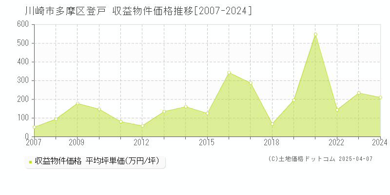 川崎市多摩区登戸のアパート価格推移グラフ 