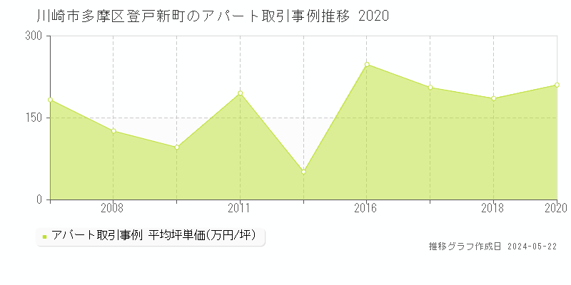 川崎市多摩区登戸新町の収益物件取引事例推移グラフ 
