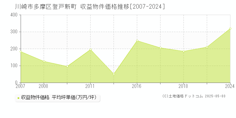 登戸新町(川崎市多摩区)の収益物件価格推移グラフ(坪単価)[2007-2024年]