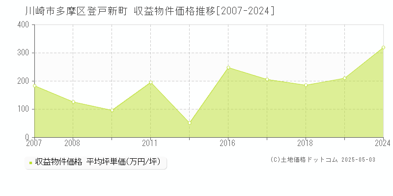 川崎市多摩区登戸新町のアパート価格推移グラフ 