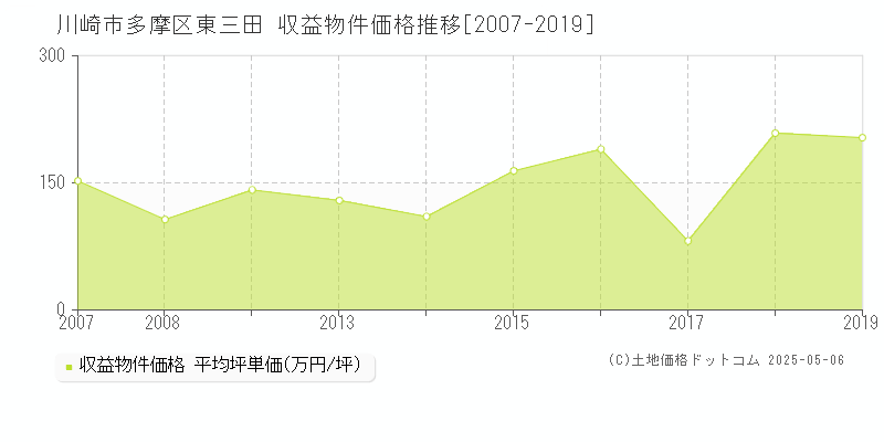 川崎市多摩区東三田の収益物件取引事例推移グラフ 