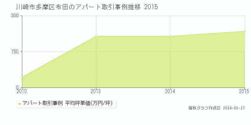 川崎市多摩区布田のアパート価格推移グラフ 
