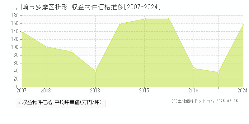 枡形(川崎市多摩区)の収益物件価格推移グラフ(坪単価)[2007-2024年]