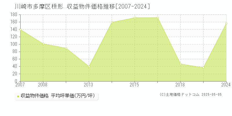 川崎市多摩区枡形の収益物件取引事例推移グラフ 