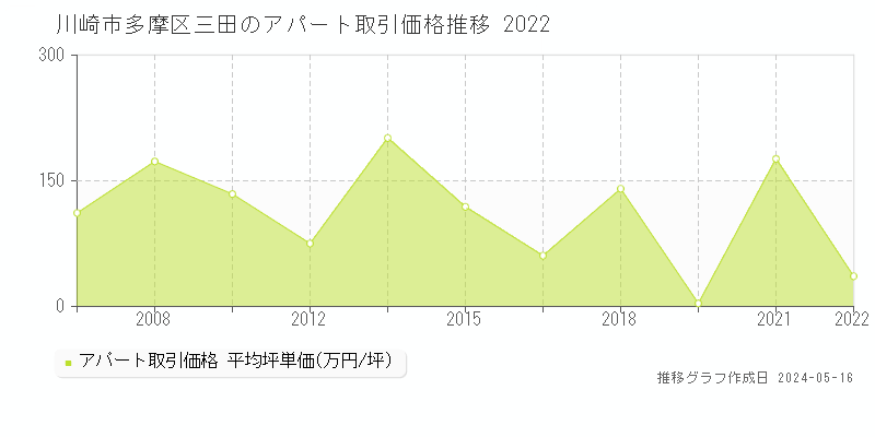 川崎市多摩区三田のアパート価格推移グラフ 