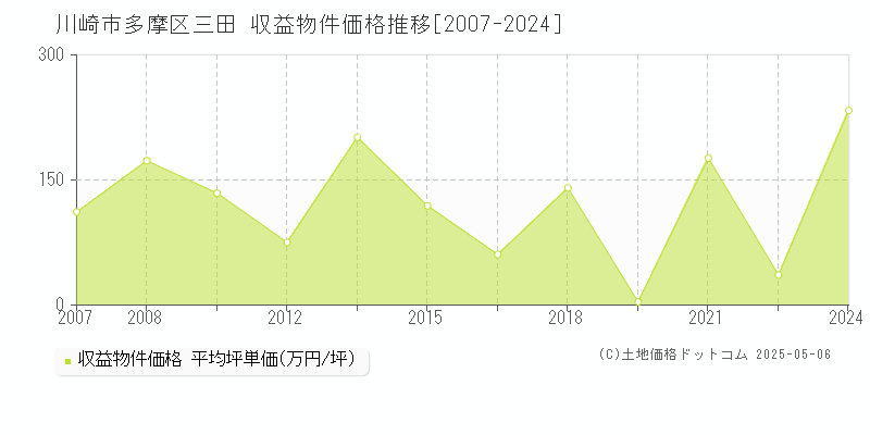 三田(川崎市多摩区)の収益物件価格推移グラフ(坪単価)[2007-2024年]