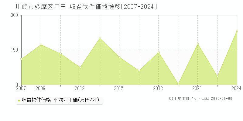 川崎市多摩区三田のアパート価格推移グラフ 