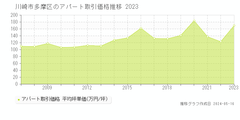 川崎市多摩区のアパート取引価格推移グラフ 