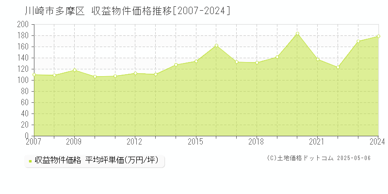 川崎市多摩区(神奈川県)の収益物件価格推移グラフ(坪単価)[2007-2024年]