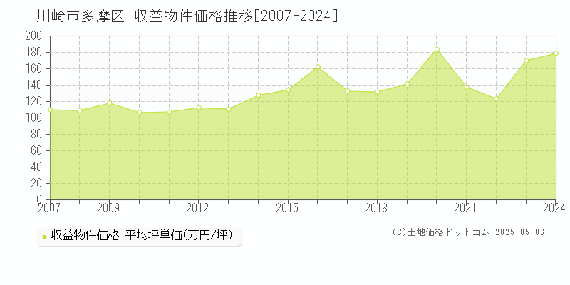 川崎市多摩区のアパート価格推移グラフ 