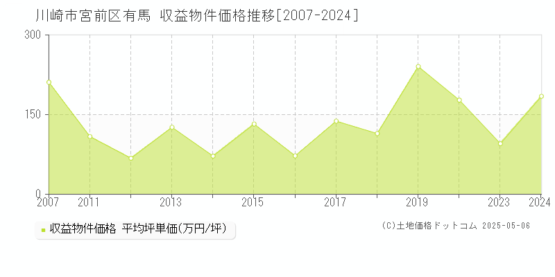 有馬(川崎市宮前区)の収益物件価格推移グラフ(坪単価)[2007-2024年]