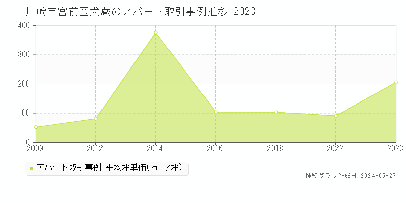 川崎市宮前区犬蔵のアパート価格推移グラフ 