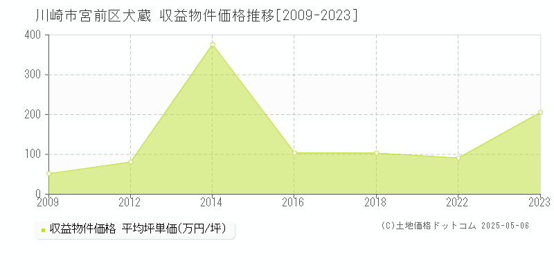 犬蔵(川崎市宮前区)の収益物件価格推移グラフ(坪単価)[2009-2023年]