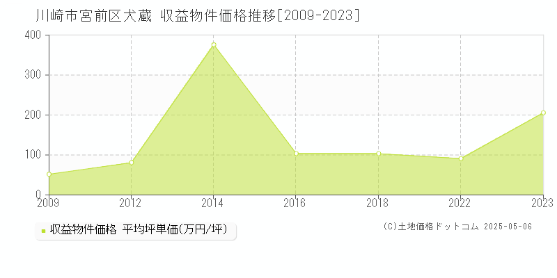 川崎市宮前区犬蔵のアパート価格推移グラフ 