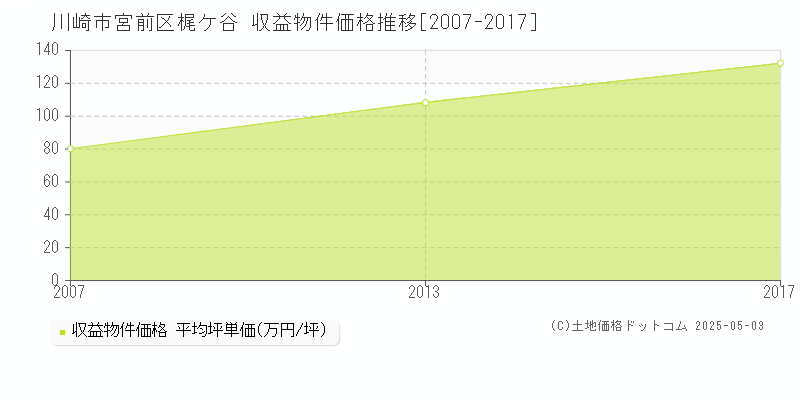 梶ケ谷(川崎市宮前区)の収益物件価格推移グラフ(坪単価)[2007-2017年]