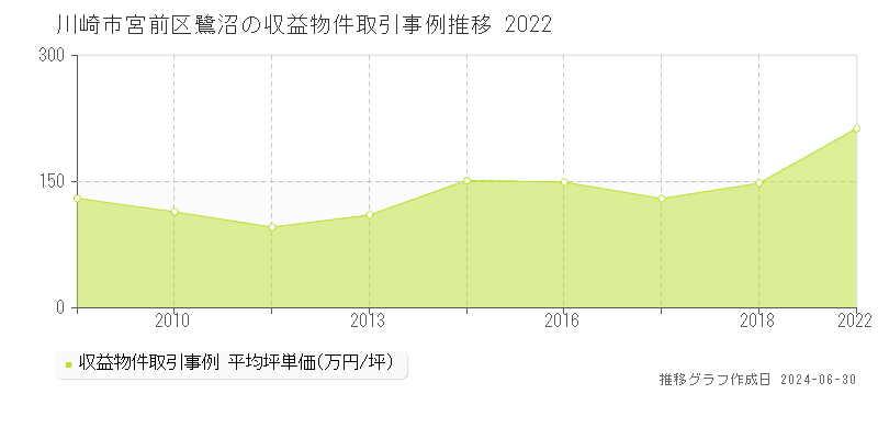 川崎市宮前区鷺沼の収益物件取引事例推移グラフ 
