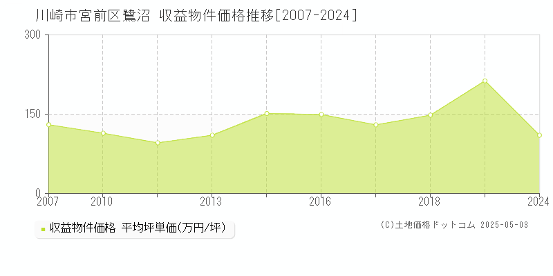 鷺沼(川崎市宮前区)の収益物件価格推移グラフ(坪単価)[2007-2024年]