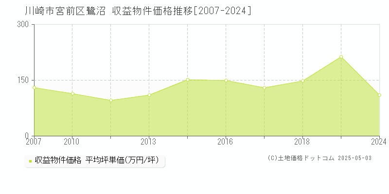 川崎市宮前区鷺沼の収益物件取引事例推移グラフ 