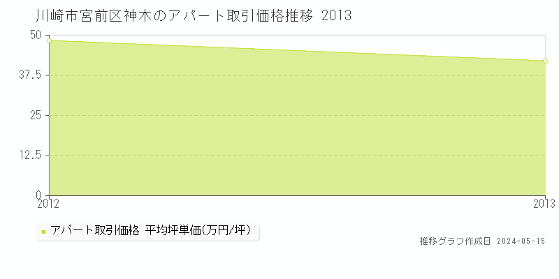 川崎市宮前区神木のアパート価格推移グラフ 