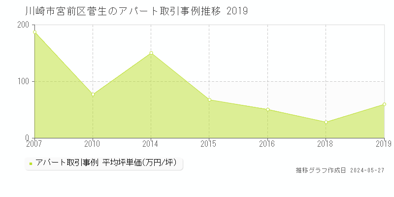 川崎市宮前区菅生のアパート価格推移グラフ 