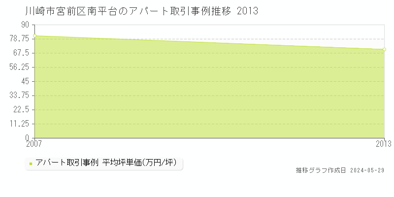 川崎市宮前区南平台のアパート価格推移グラフ 