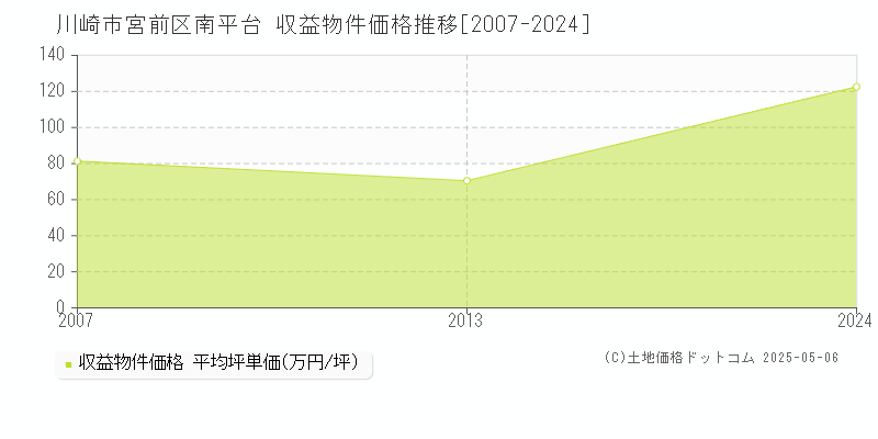 南平台(川崎市宮前区)の収益物件価格推移グラフ(坪単価)[2007-2024年]