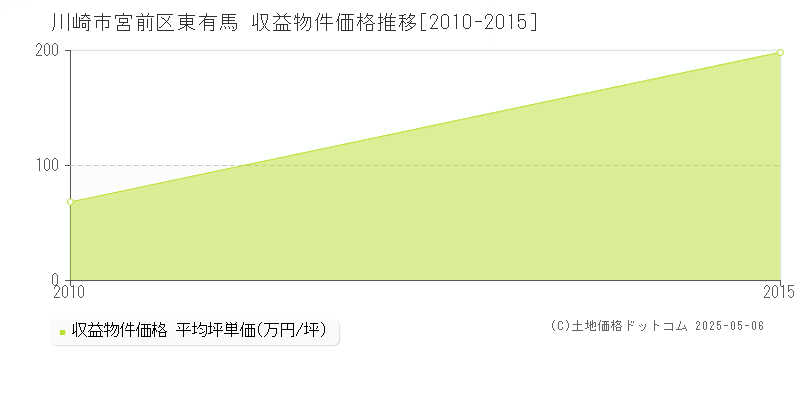 東有馬(川崎市宮前区)の収益物件価格推移グラフ(坪単価)[2010-2015年]