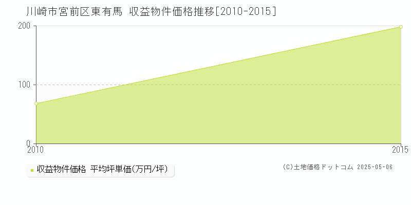 川崎市宮前区東有馬のアパート価格推移グラフ 