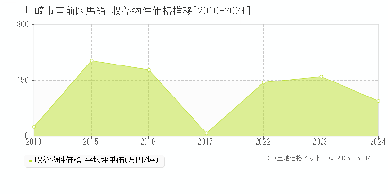 馬絹(川崎市宮前区)の収益物件価格推移グラフ(坪単価)[2010-2024年]