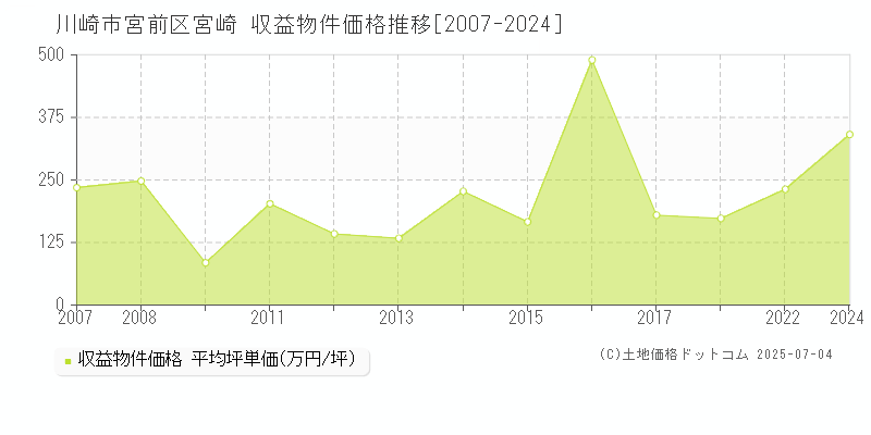 宮崎(川崎市宮前区)の収益物件価格推移グラフ(坪単価)[2007-2024年]