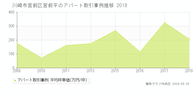 川崎市宮前区宮前平のアパート価格推移グラフ 