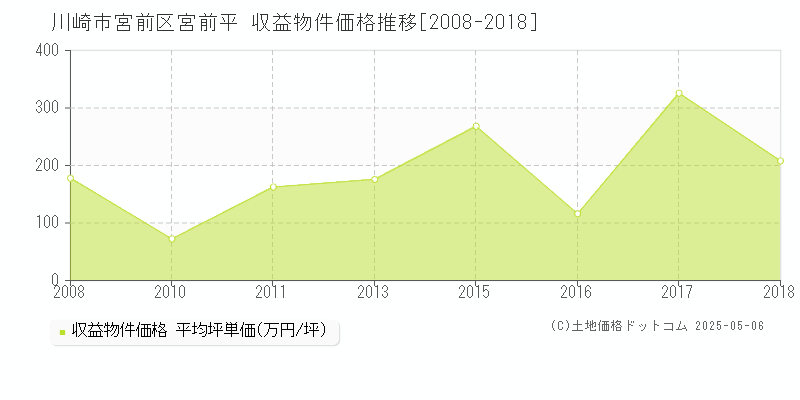 宮前平(川崎市宮前区)の収益物件価格推移グラフ(坪単価)[2008-2018年]