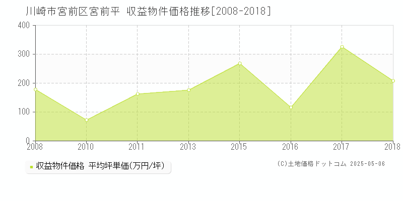 川崎市宮前区宮前平のアパート価格推移グラフ 