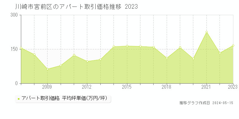川崎市宮前区のアパート取引事例推移グラフ 