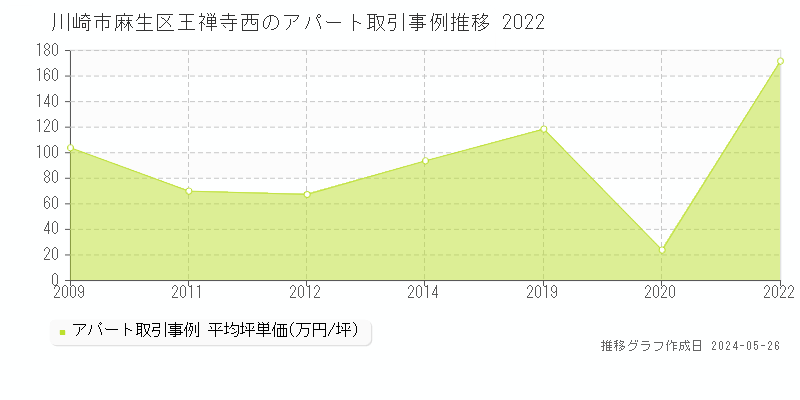 川崎市麻生区王禅寺西のアパート価格推移グラフ 