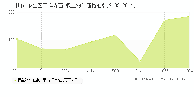 王禅寺西(川崎市麻生区)の収益物件価格推移グラフ(坪単価)[2009-2024年]