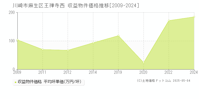 川崎市麻生区王禅寺西のアパート取引価格推移グラフ 