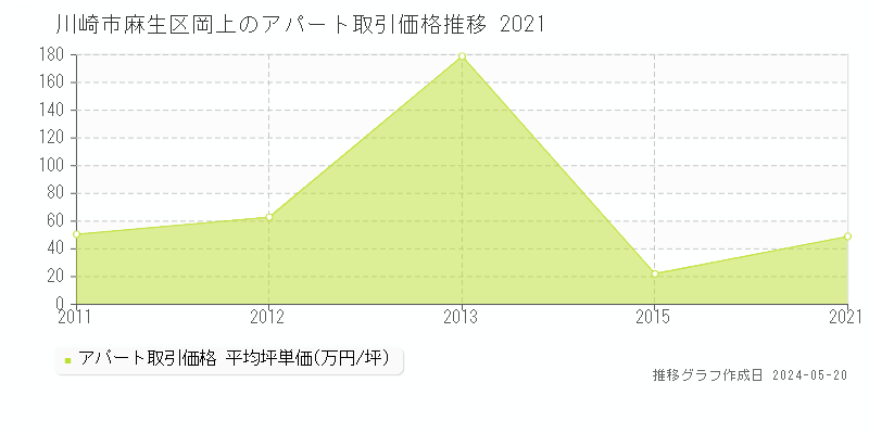 川崎市麻生区岡上のアパート価格推移グラフ 
