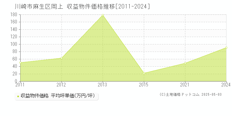 岡上(川崎市麻生区)の収益物件価格推移グラフ(坪単価)[2011-2024年]