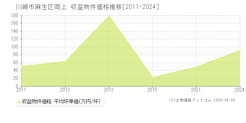 川崎市麻生区岡上のアパート価格推移グラフ 