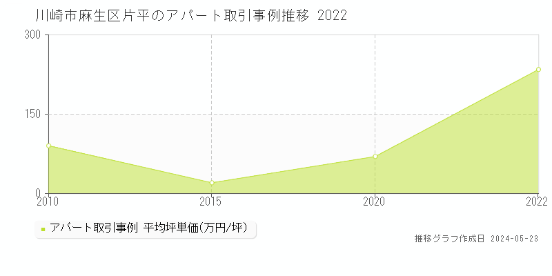 川崎市麻生区片平のアパート価格推移グラフ 