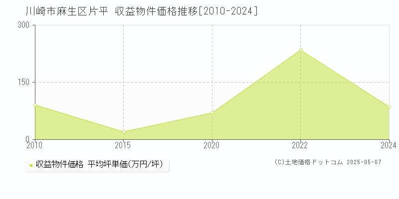 片平(川崎市麻生区)の収益物件価格推移グラフ(坪単価)[2010-2024年]