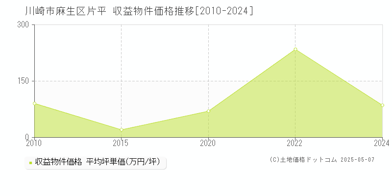 川崎市麻生区片平のアパート価格推移グラフ 