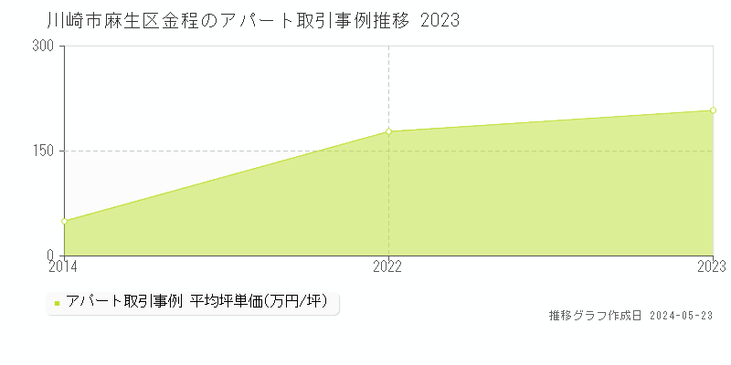 川崎市麻生区金程のアパート価格推移グラフ 
