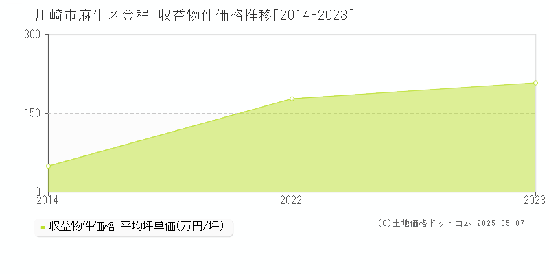 金程(川崎市麻生区)の収益物件価格推移グラフ(坪単価)[2014-2023年]