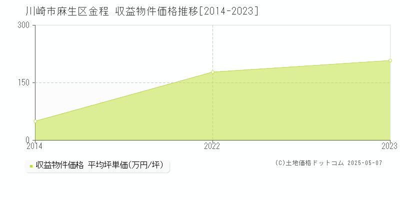 川崎市麻生区金程のアパート価格推移グラフ 