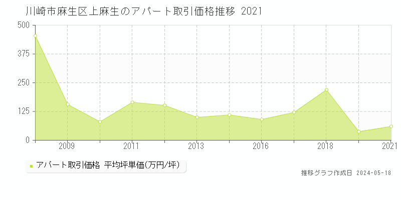 川崎市麻生区上麻生のアパート価格推移グラフ 